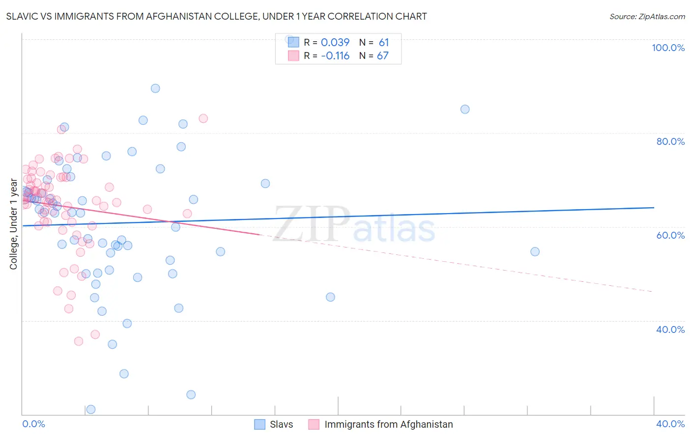 Slavic vs Immigrants from Afghanistan College, Under 1 year