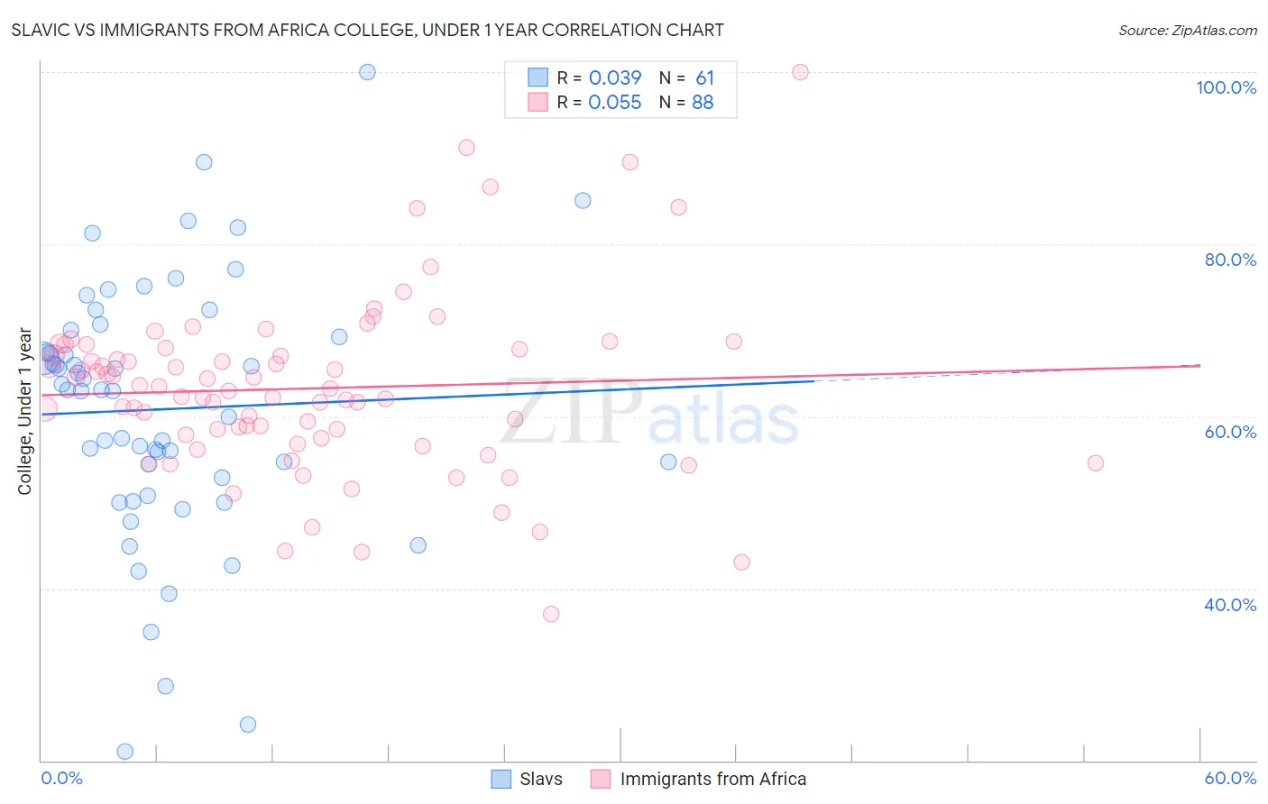 Slavic vs Immigrants from Africa College, Under 1 year