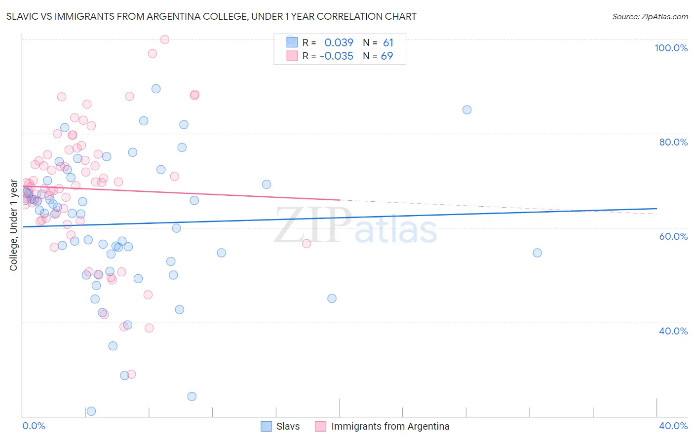 Slavic vs Immigrants from Argentina College, Under 1 year
