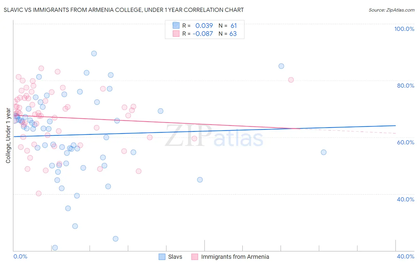 Slavic vs Immigrants from Armenia College, Under 1 year