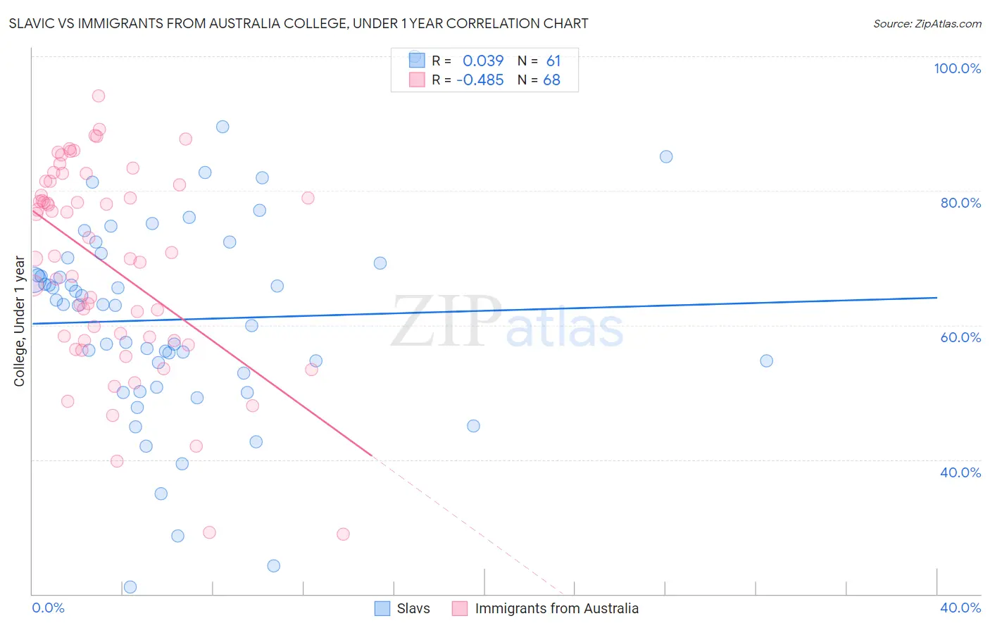 Slavic vs Immigrants from Australia College, Under 1 year
