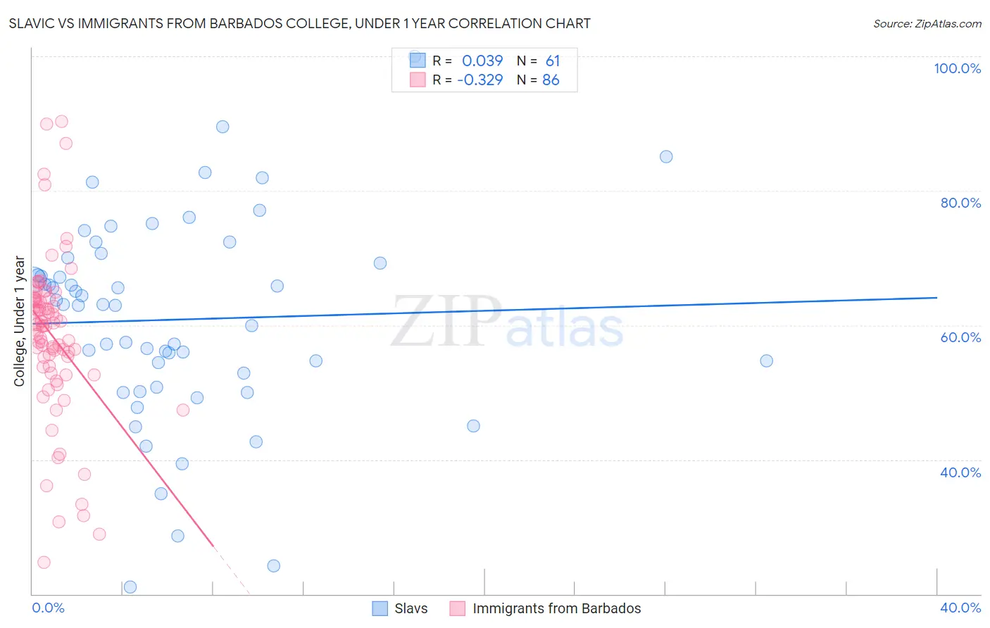 Slavic vs Immigrants from Barbados College, Under 1 year
