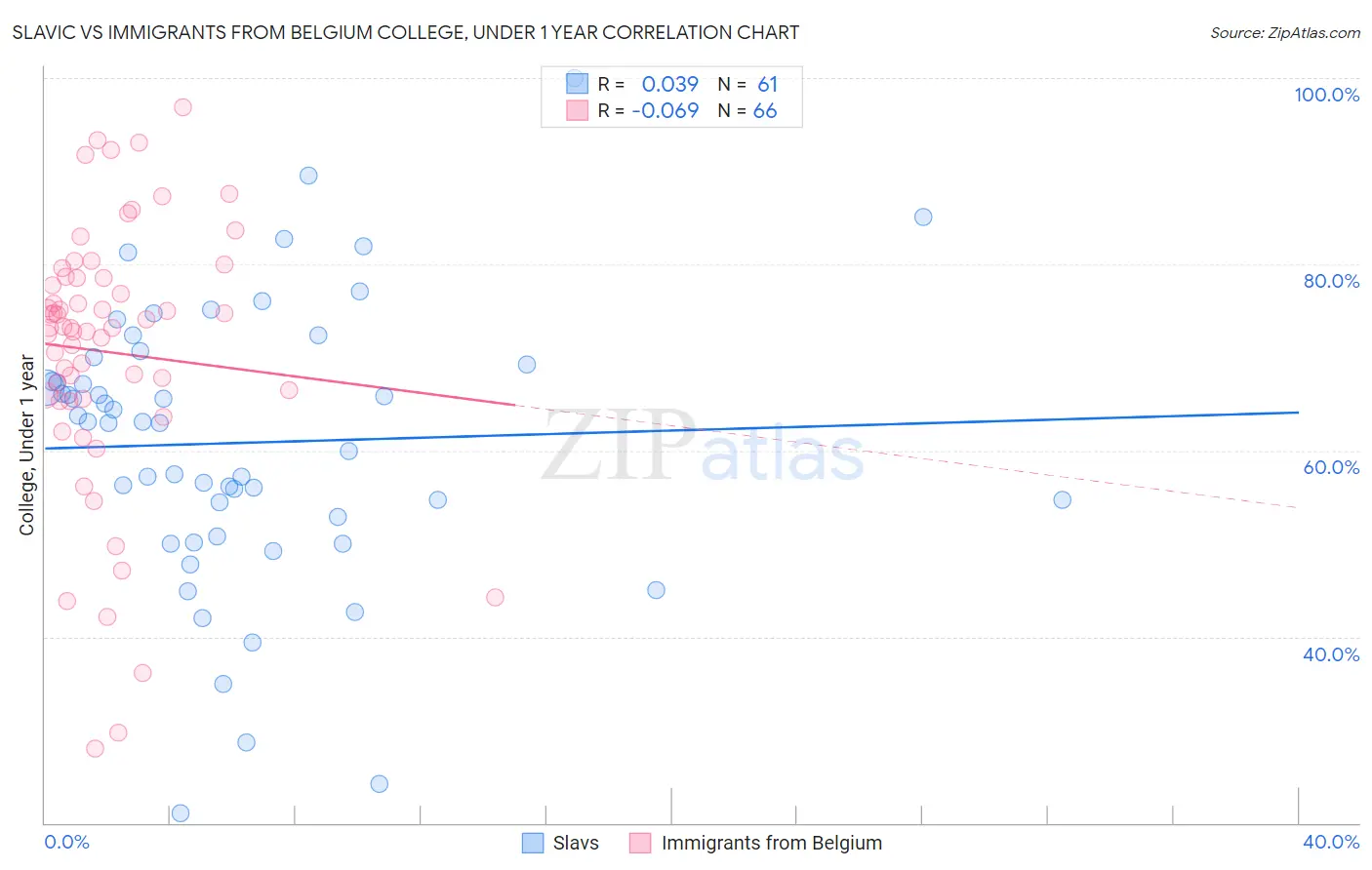 Slavic vs Immigrants from Belgium College, Under 1 year