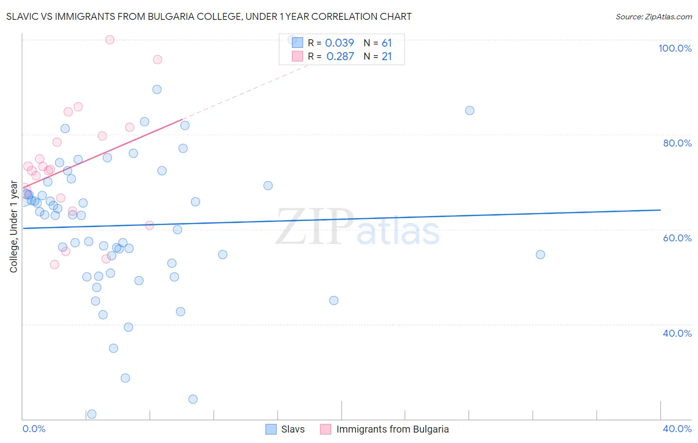 Slavic vs Immigrants from Bulgaria College, Under 1 year