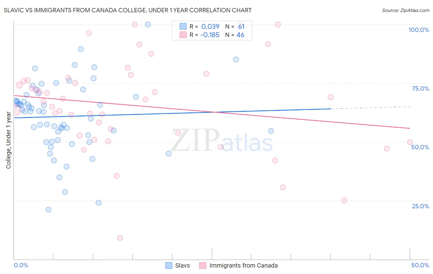 Slavic vs Immigrants from Canada College, Under 1 year