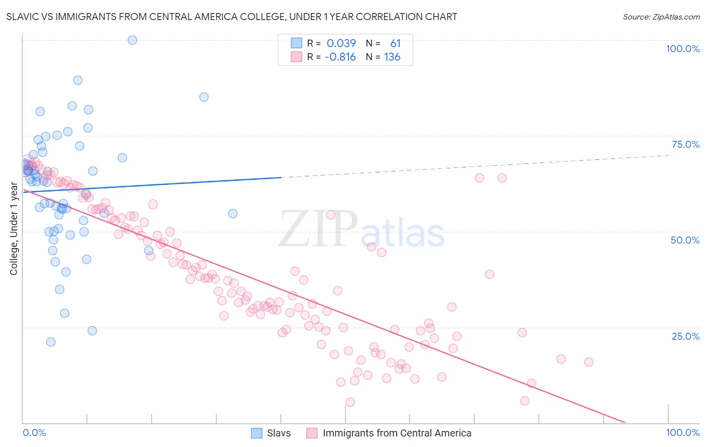 Slavic vs Immigrants from Central America College, Under 1 year