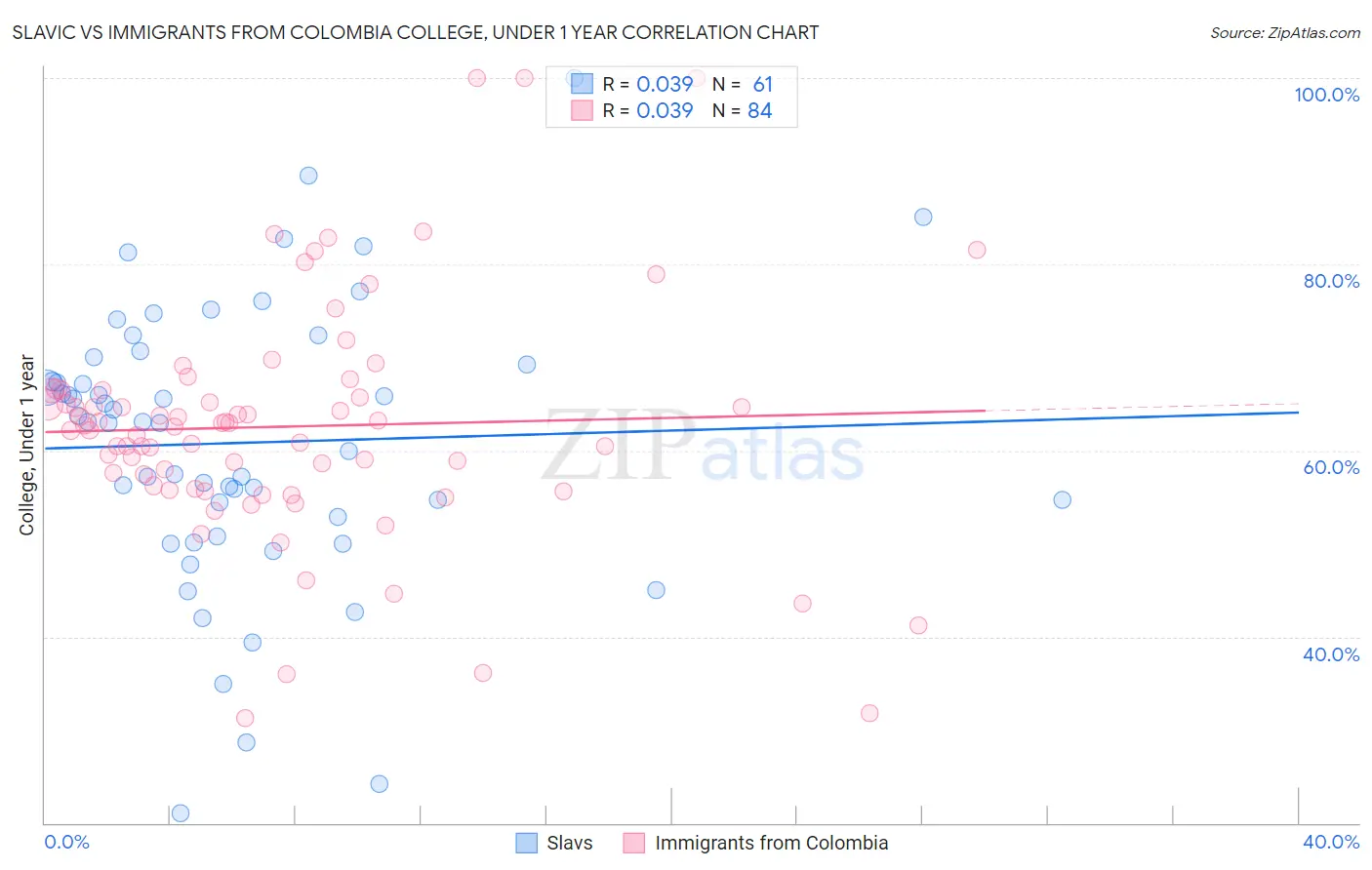 Slavic vs Immigrants from Colombia College, Under 1 year