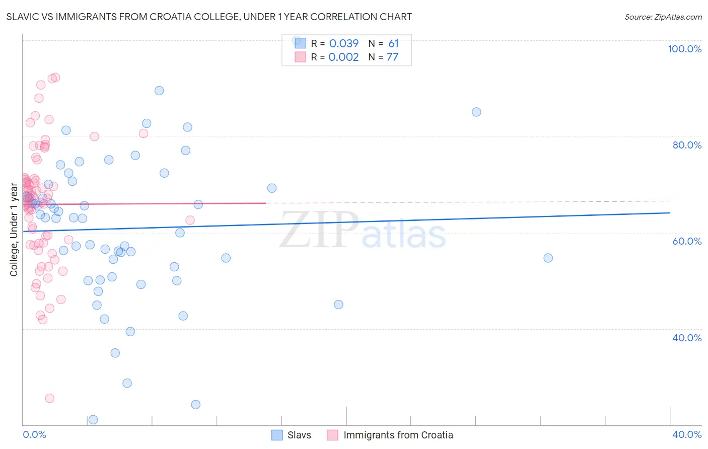 Slavic vs Immigrants from Croatia College, Under 1 year