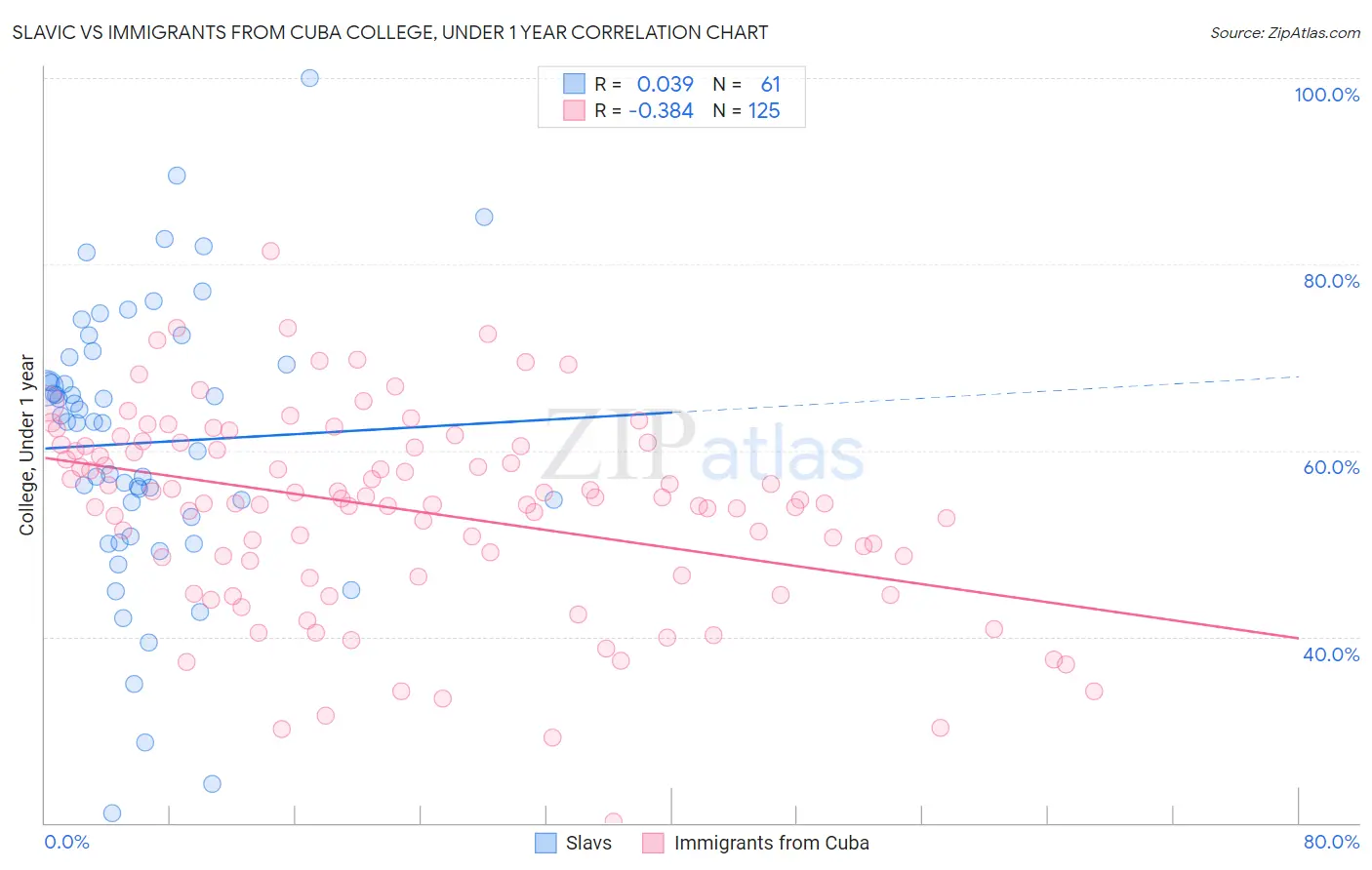 Slavic vs Immigrants from Cuba College, Under 1 year