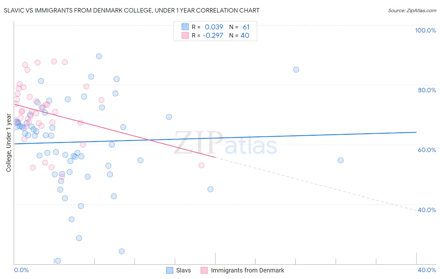 Slavic vs Immigrants from Denmark College, Under 1 year