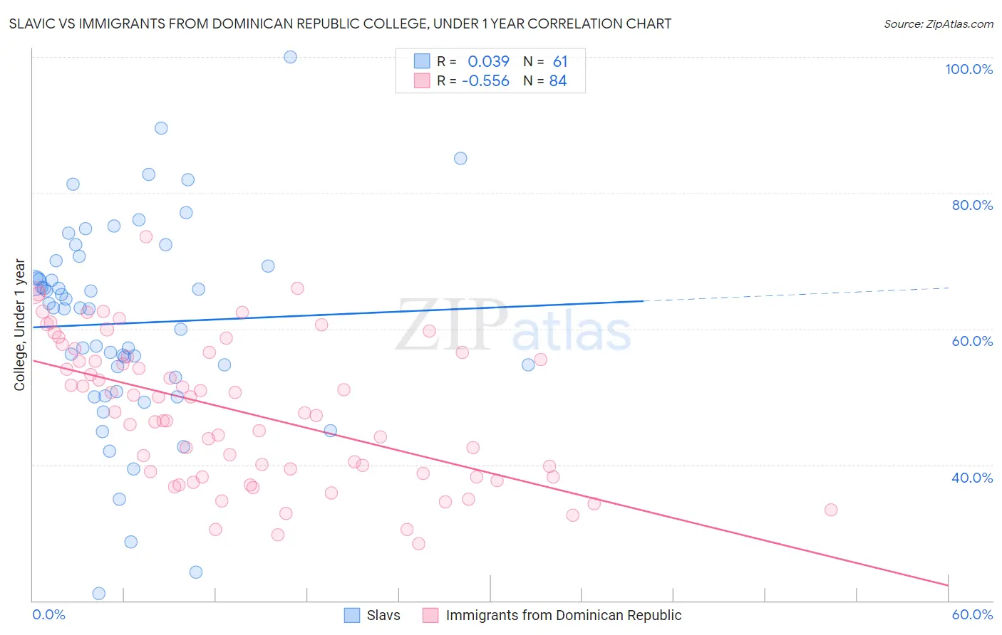 Slavic vs Immigrants from Dominican Republic College, Under 1 year