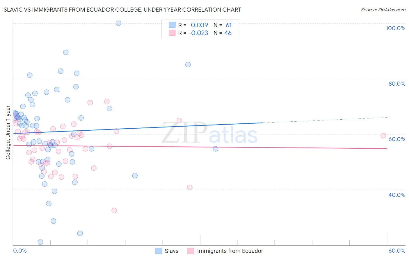 Slavic vs Immigrants from Ecuador College, Under 1 year