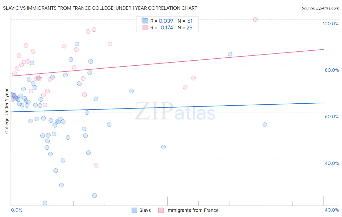 Slavic vs Immigrants from France College, Under 1 year