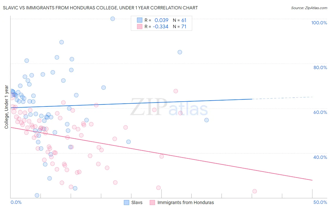 Slavic vs Immigrants from Honduras College, Under 1 year