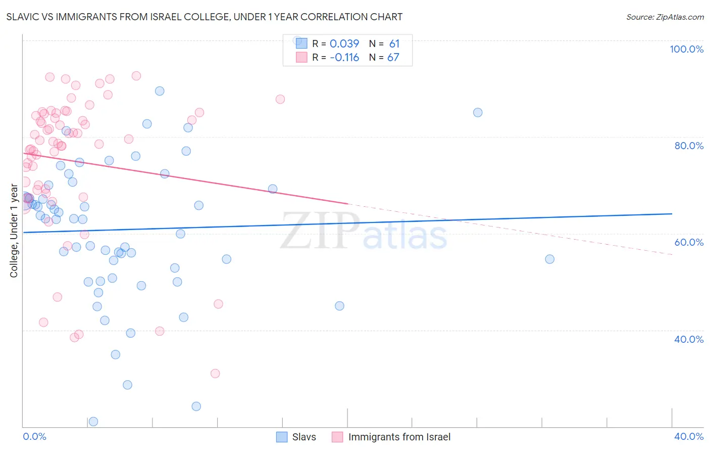 Slavic vs Immigrants from Israel College, Under 1 year