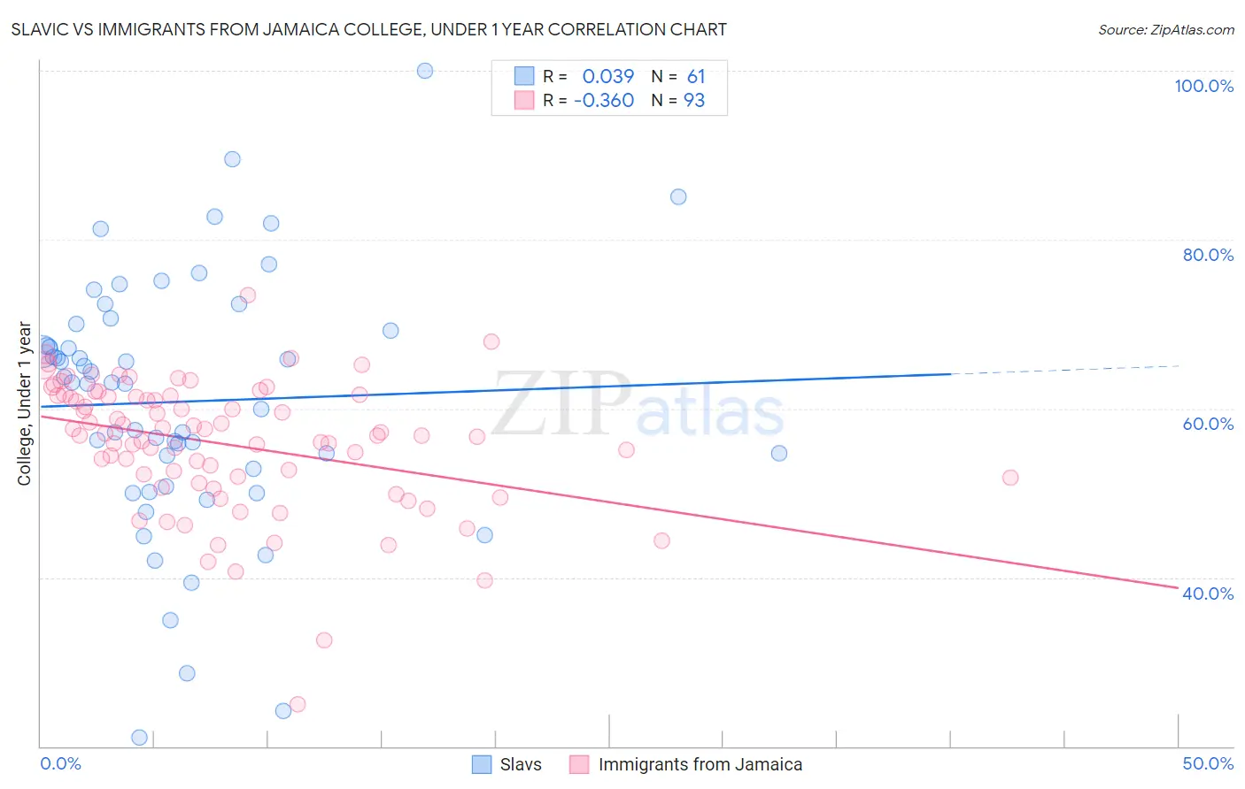 Slavic vs Immigrants from Jamaica College, Under 1 year
