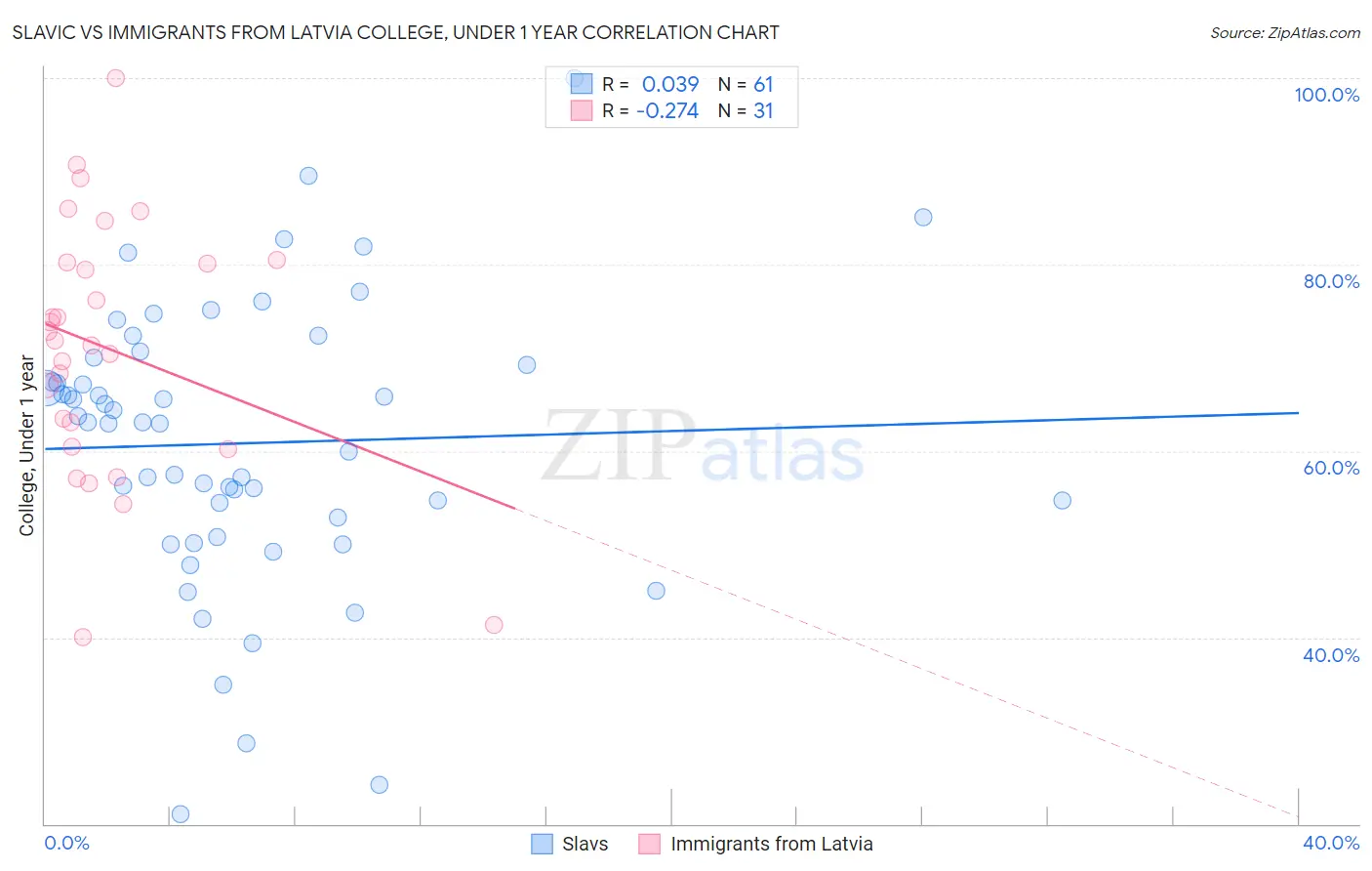 Slavic vs Immigrants from Latvia College, Under 1 year