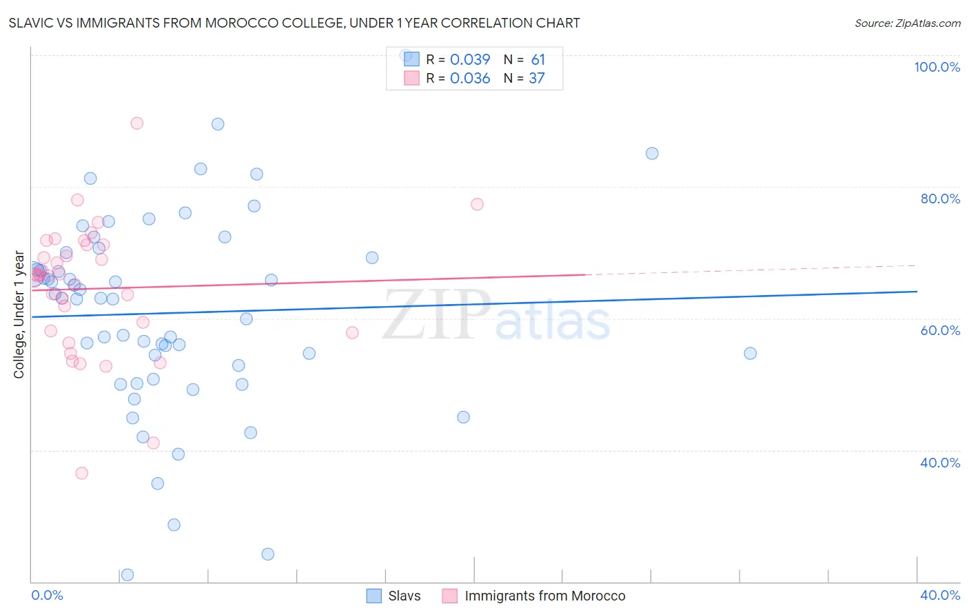 Slavic vs Immigrants from Morocco College, Under 1 year