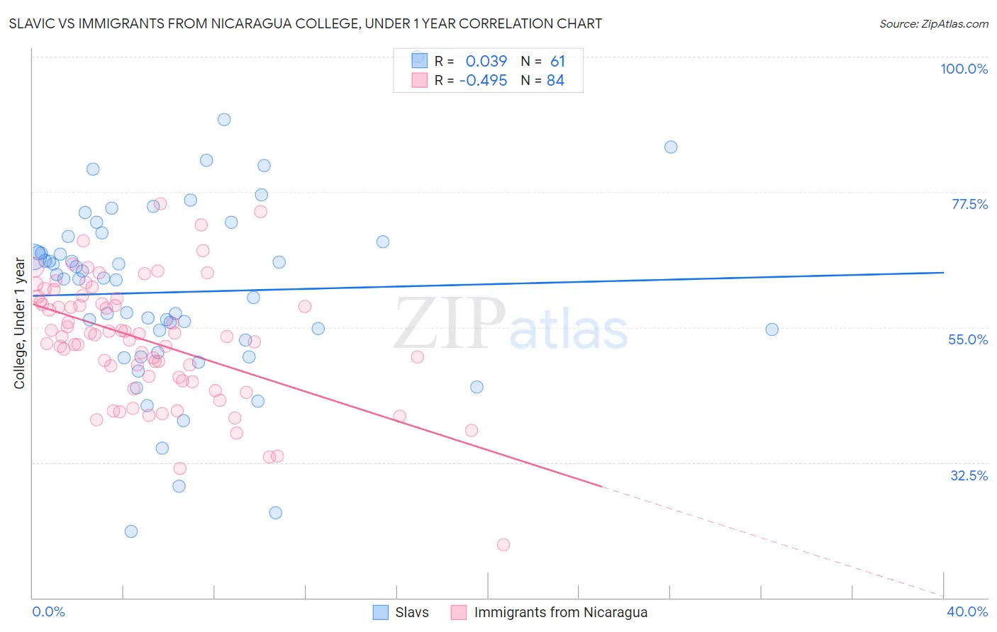 Slavic vs Immigrants from Nicaragua College, Under 1 year