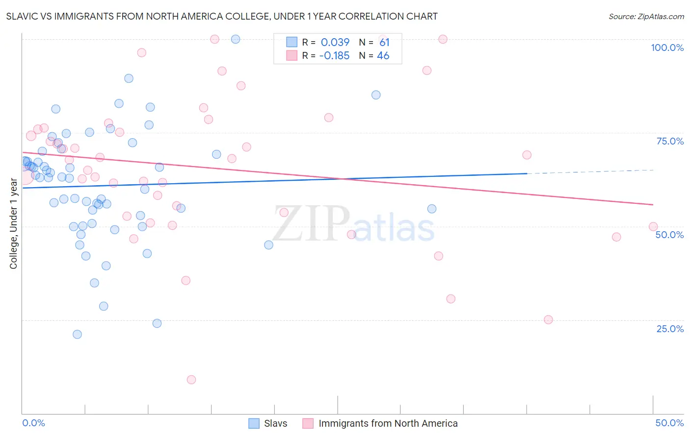 Slavic vs Immigrants from North America College, Under 1 year