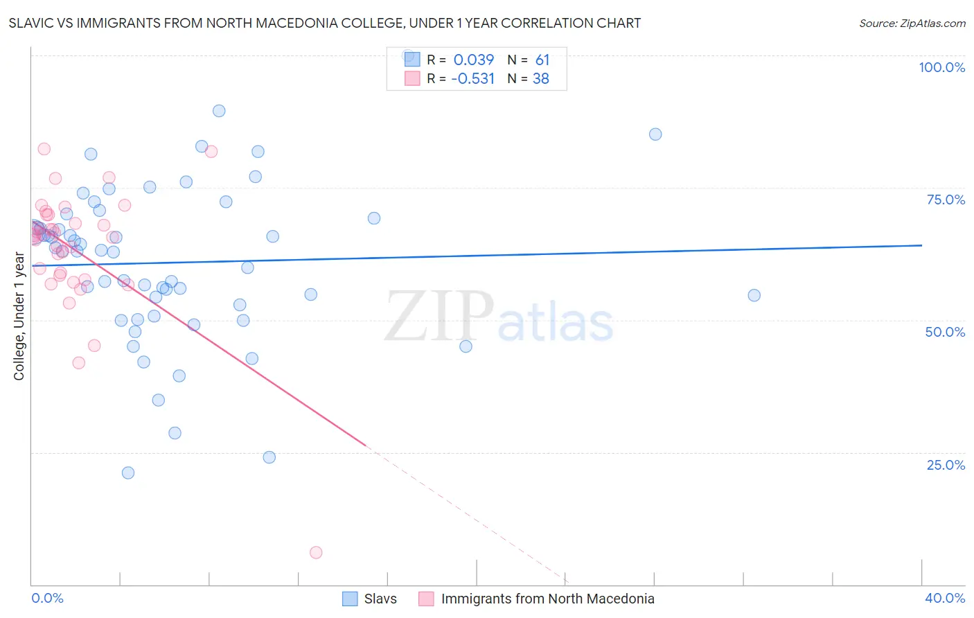 Slavic vs Immigrants from North Macedonia College, Under 1 year