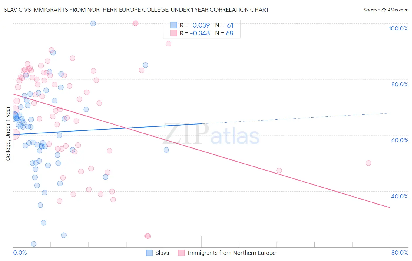 Slavic vs Immigrants from Northern Europe College, Under 1 year