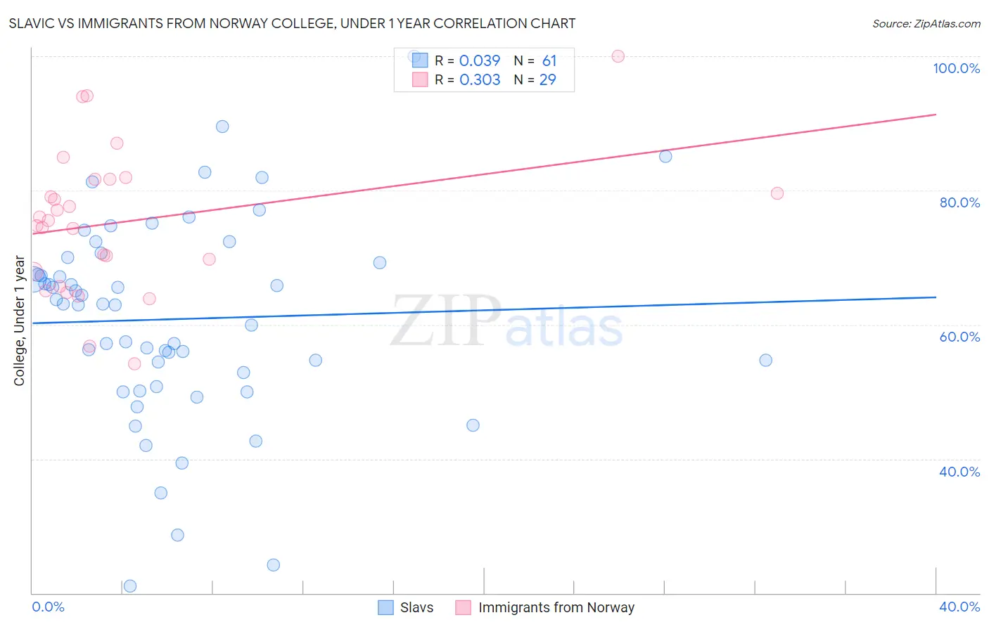 Slavic vs Immigrants from Norway College, Under 1 year