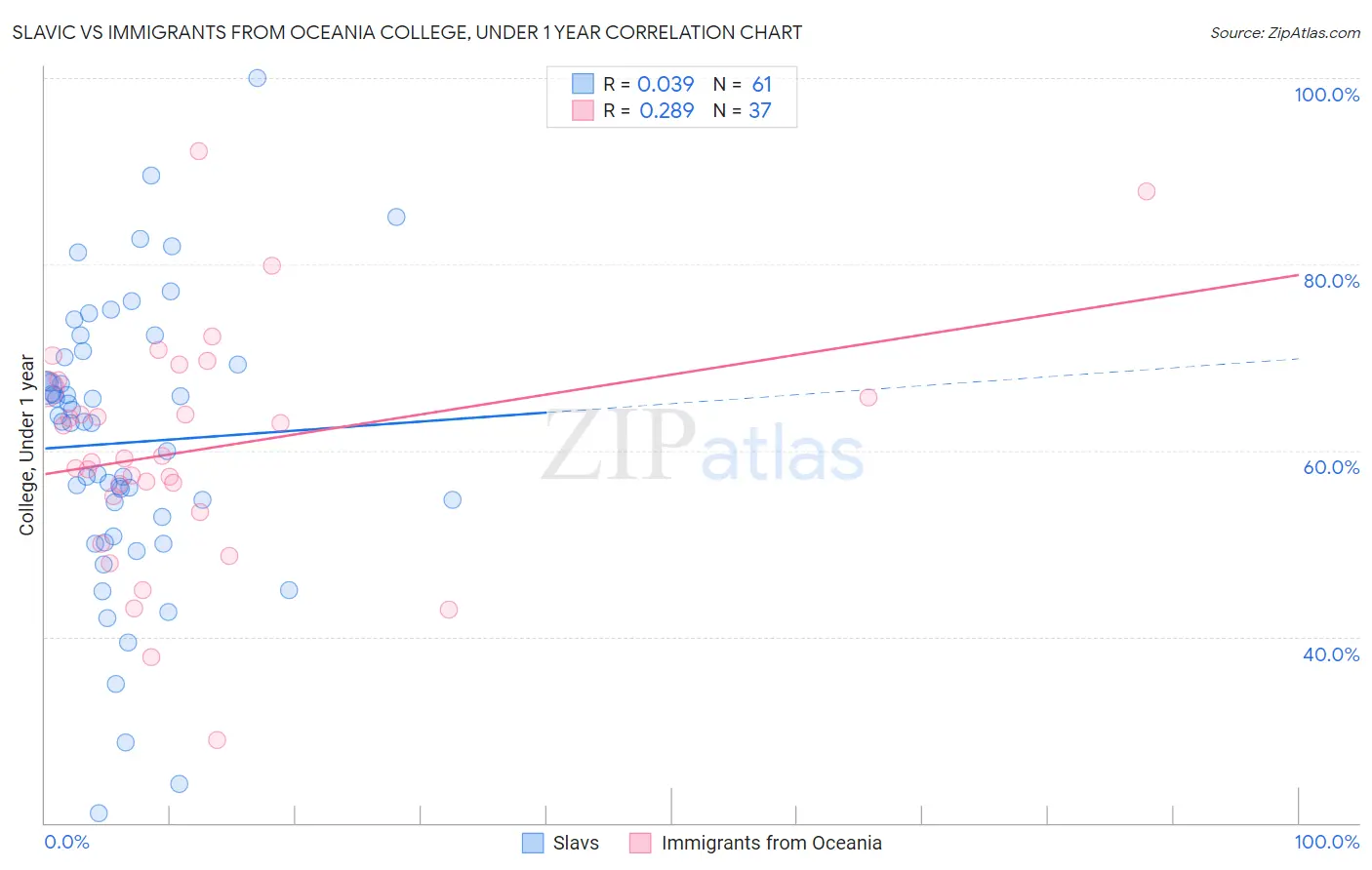 Slavic vs Immigrants from Oceania College, Under 1 year