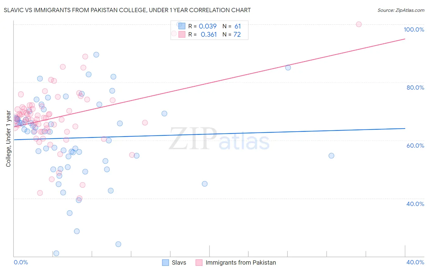 Slavic vs Immigrants from Pakistan College, Under 1 year