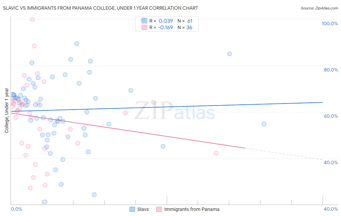 Slavic vs Immigrants from Panama College, Under 1 year