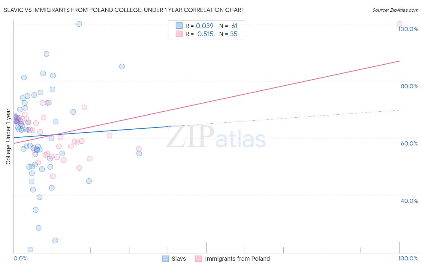 Slavic vs Immigrants from Poland College, Under 1 year