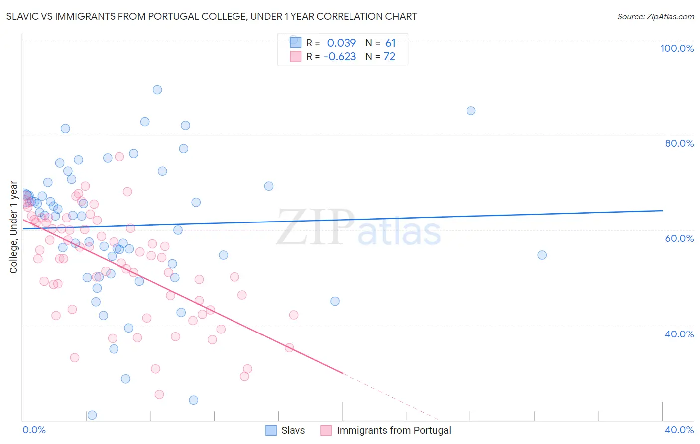 Slavic vs Immigrants from Portugal College, Under 1 year
