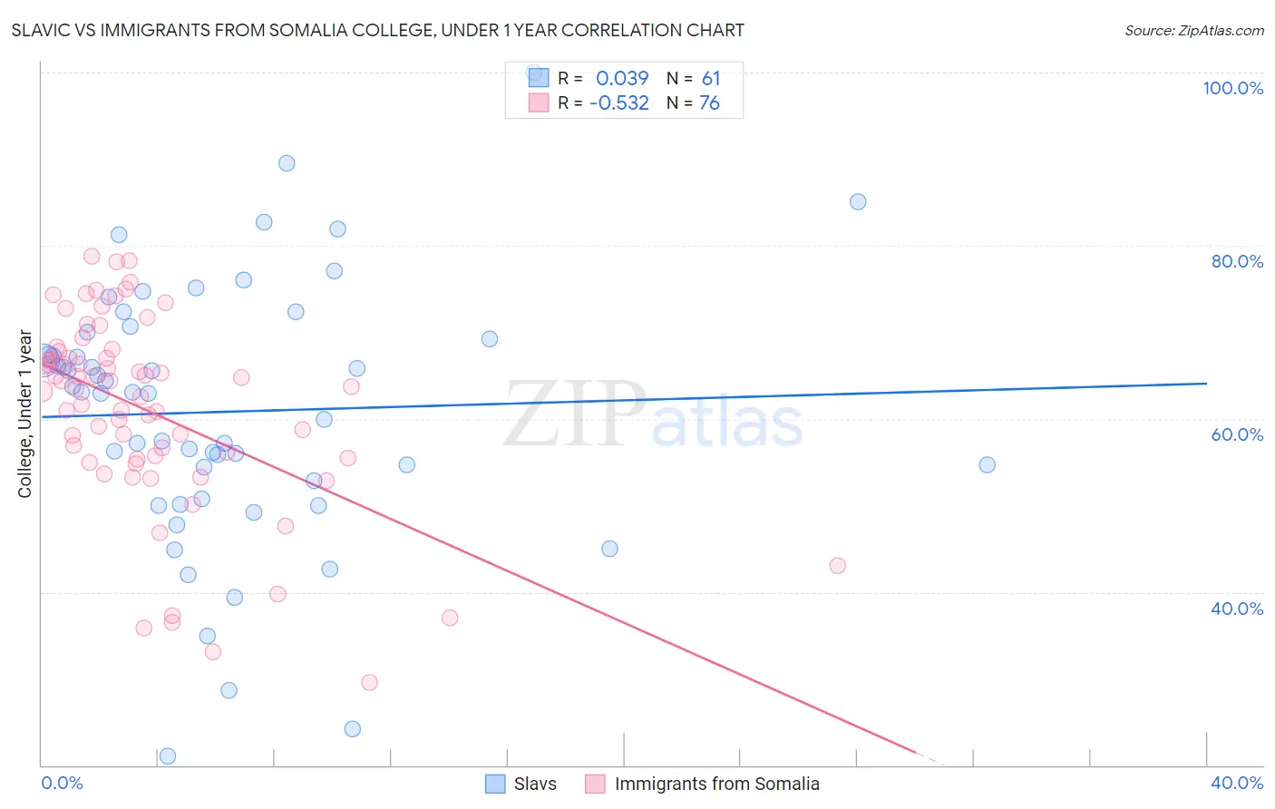 Slavic vs Immigrants from Somalia College, Under 1 year