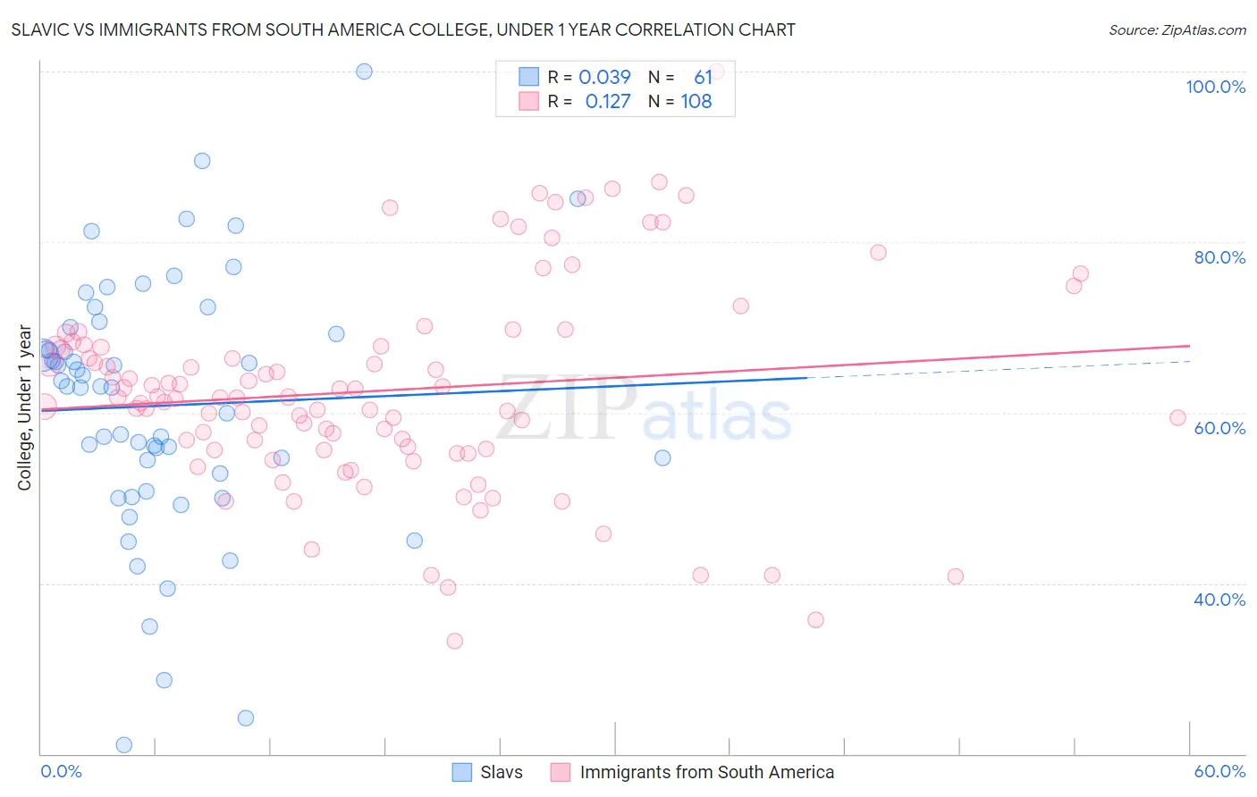 Slavic vs Immigrants from South America College, Under 1 year