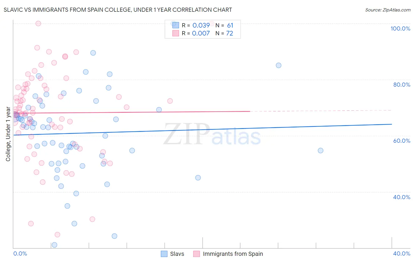 Slavic vs Immigrants from Spain College, Under 1 year