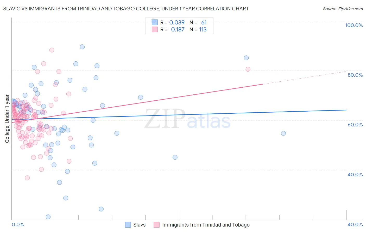 Slavic vs Immigrants from Trinidad and Tobago College, Under 1 year