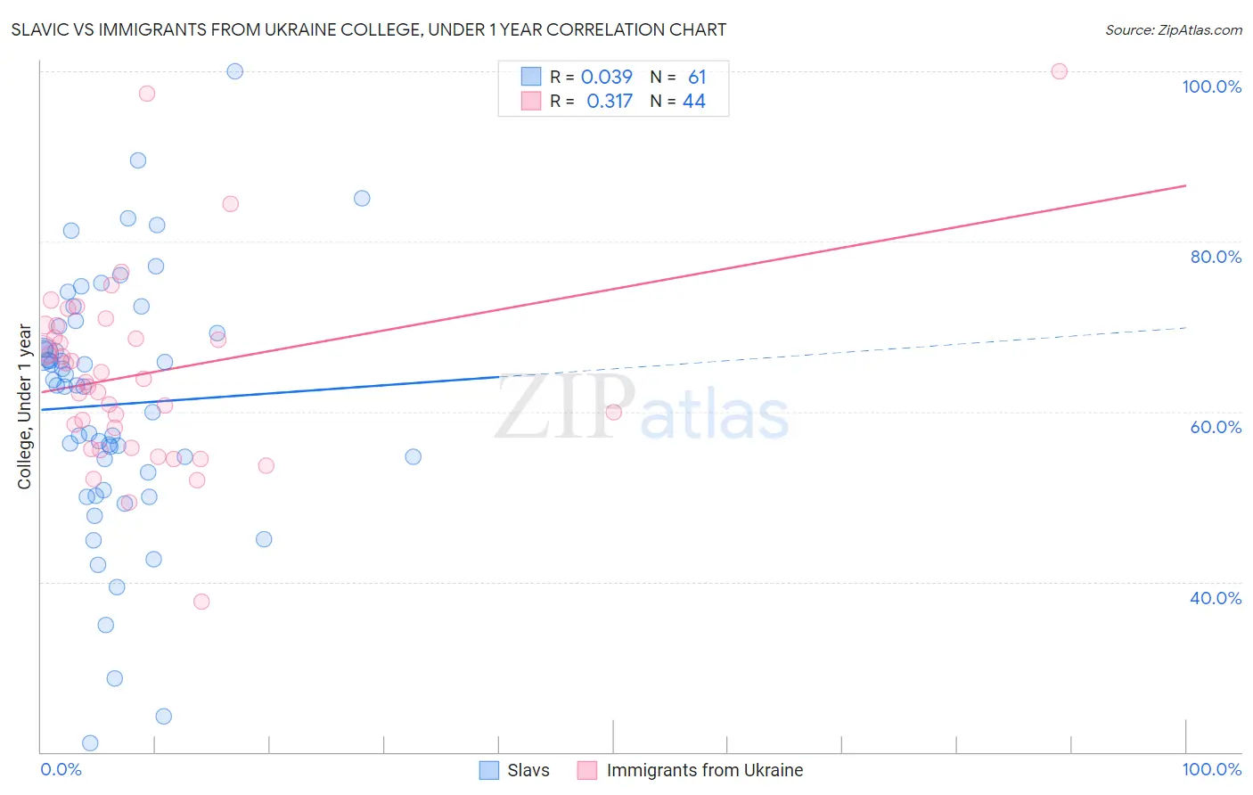 Slavic vs Immigrants from Ukraine College, Under 1 year