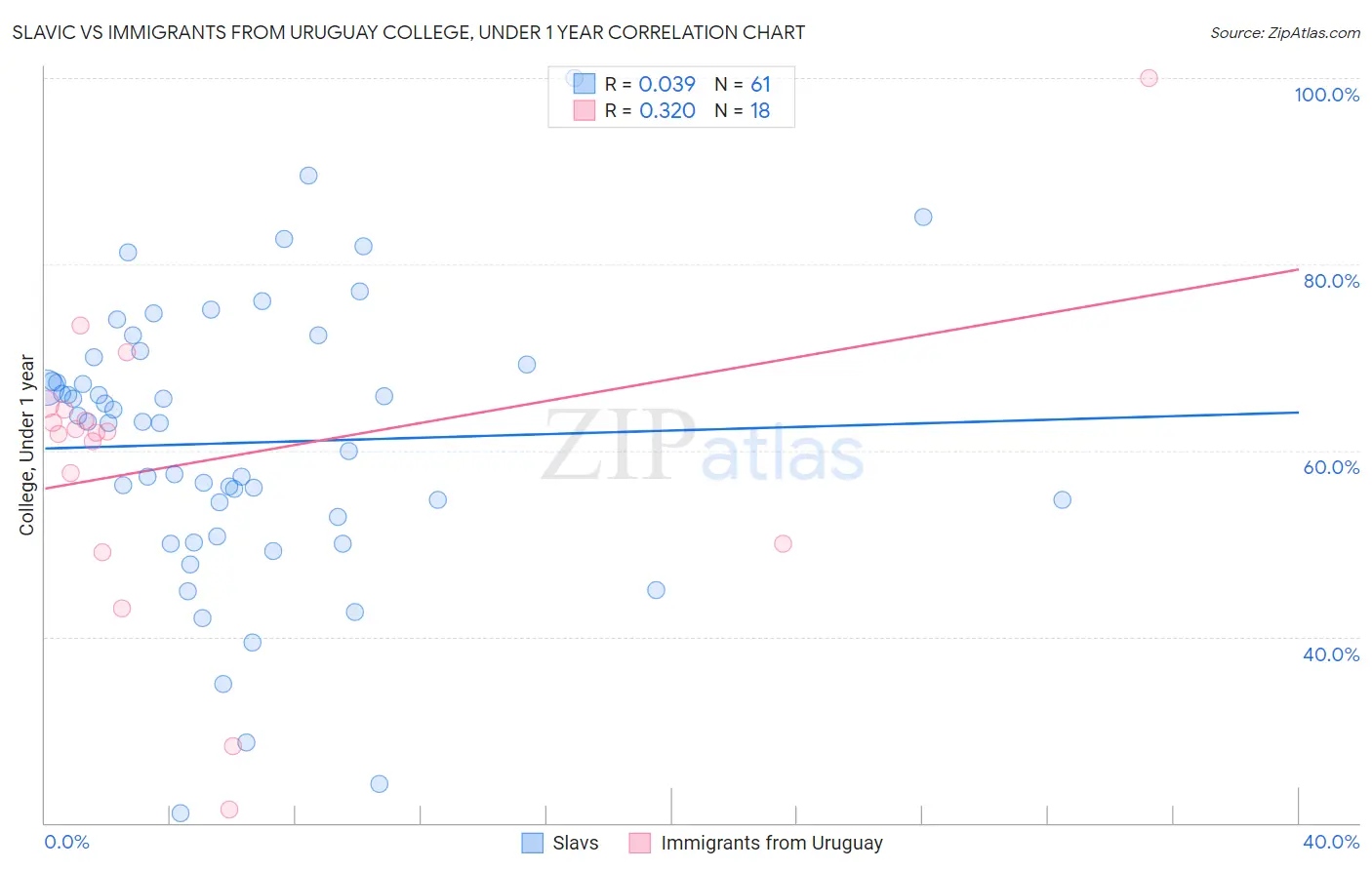 Slavic vs Immigrants from Uruguay College, Under 1 year