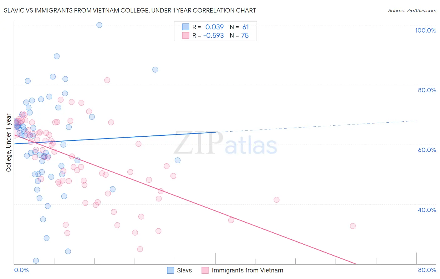 Slavic vs Immigrants from Vietnam College, Under 1 year