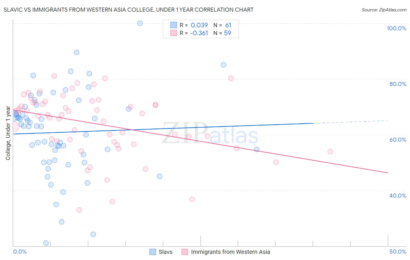 Slavic vs Immigrants from Western Asia College, Under 1 year