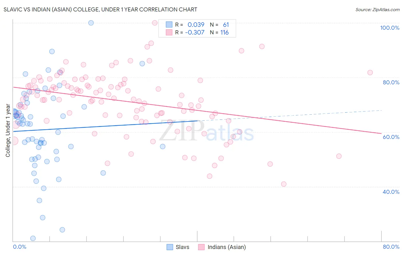 Slavic vs Indian (Asian) College, Under 1 year