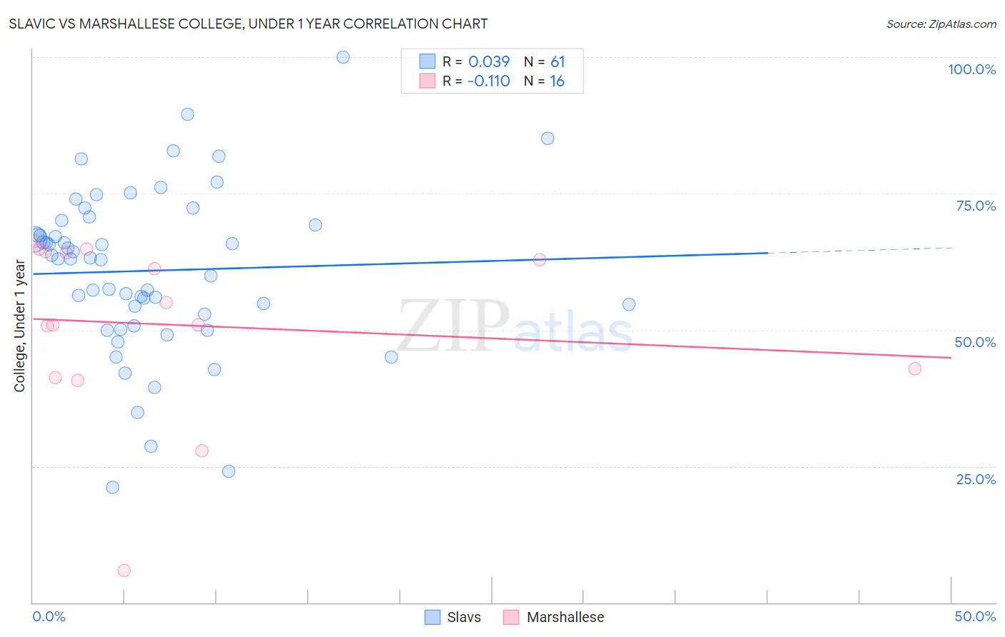 Slavic vs Marshallese College, Under 1 year