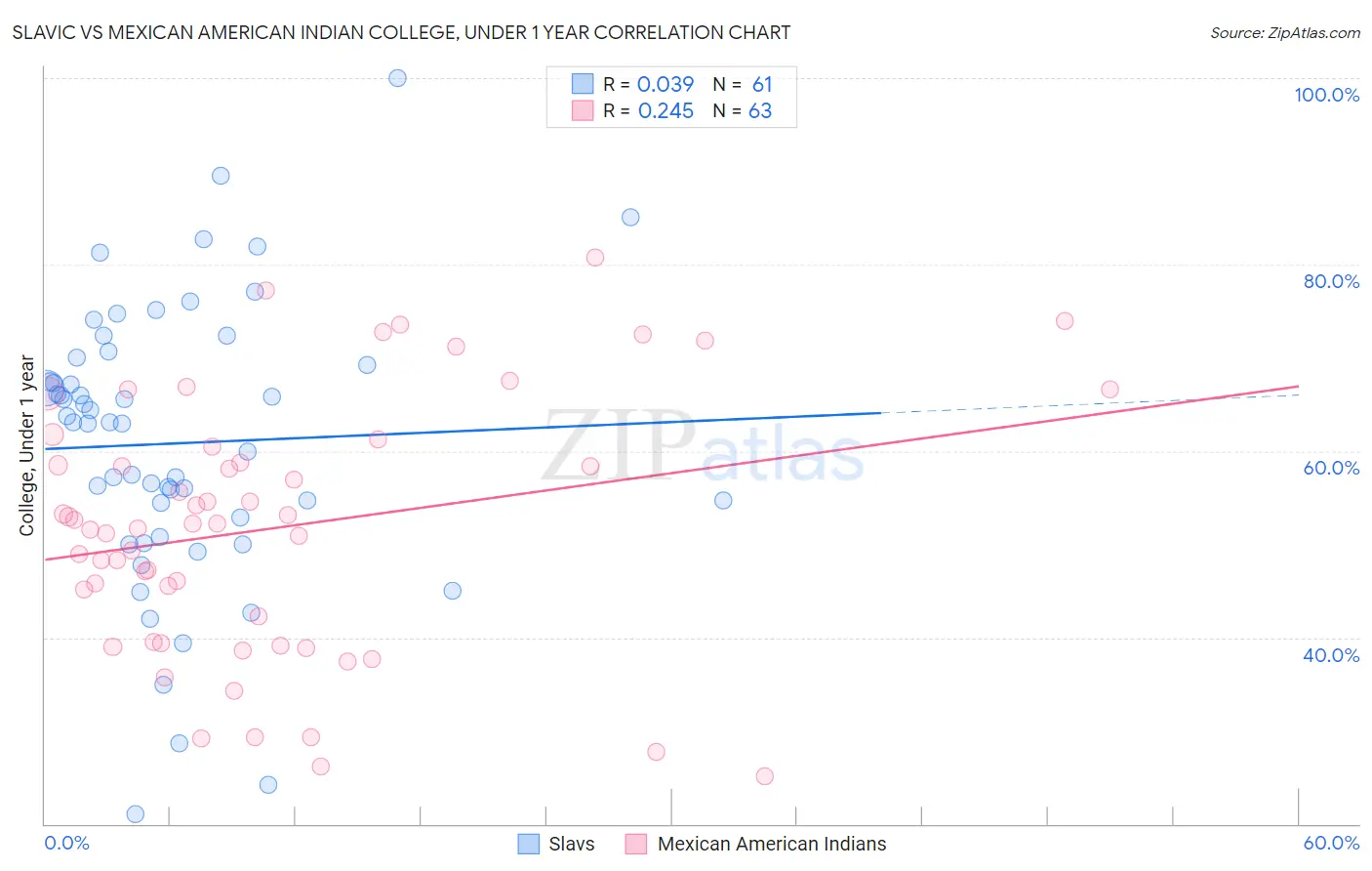 Slavic vs Mexican American Indian College, Under 1 year