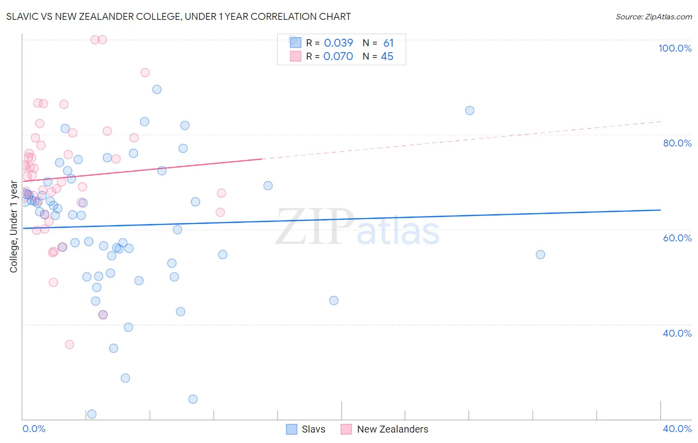 Slavic vs New Zealander College, Under 1 year