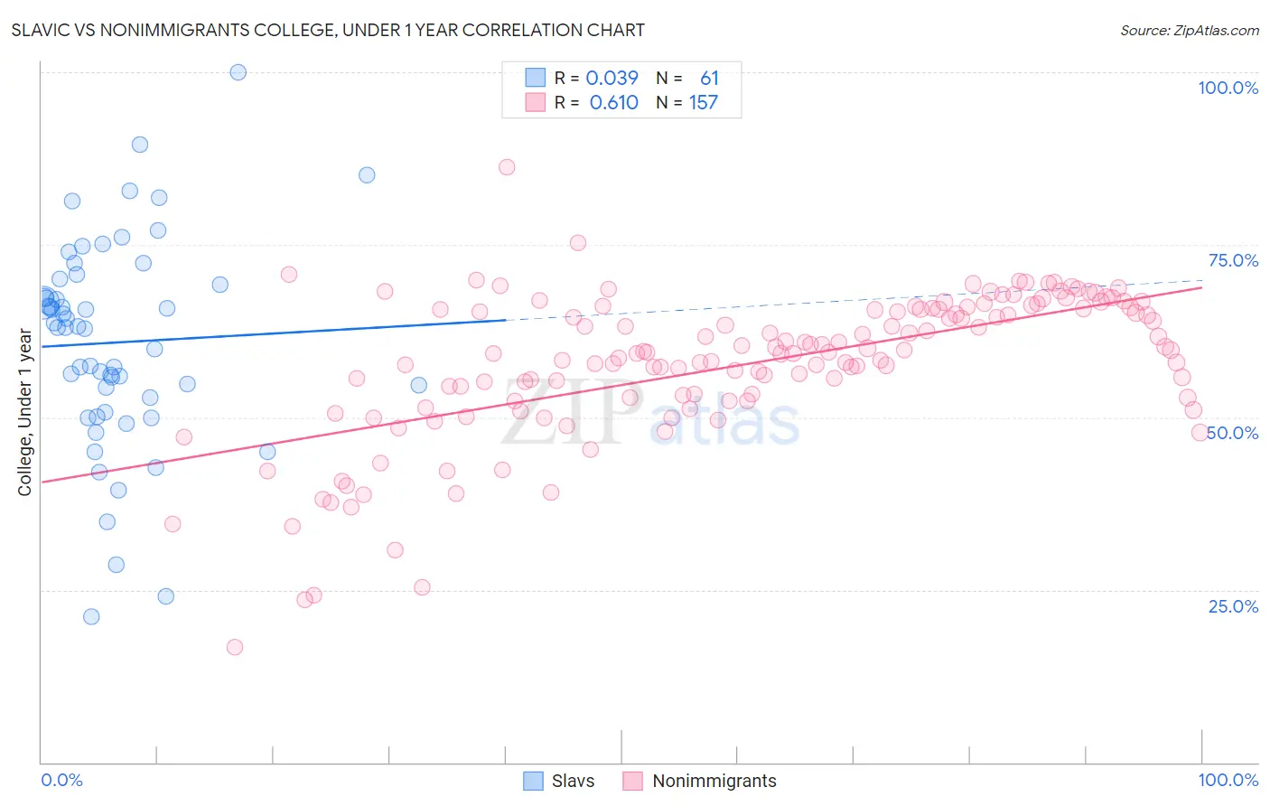 Slavic vs Nonimmigrants College, Under 1 year