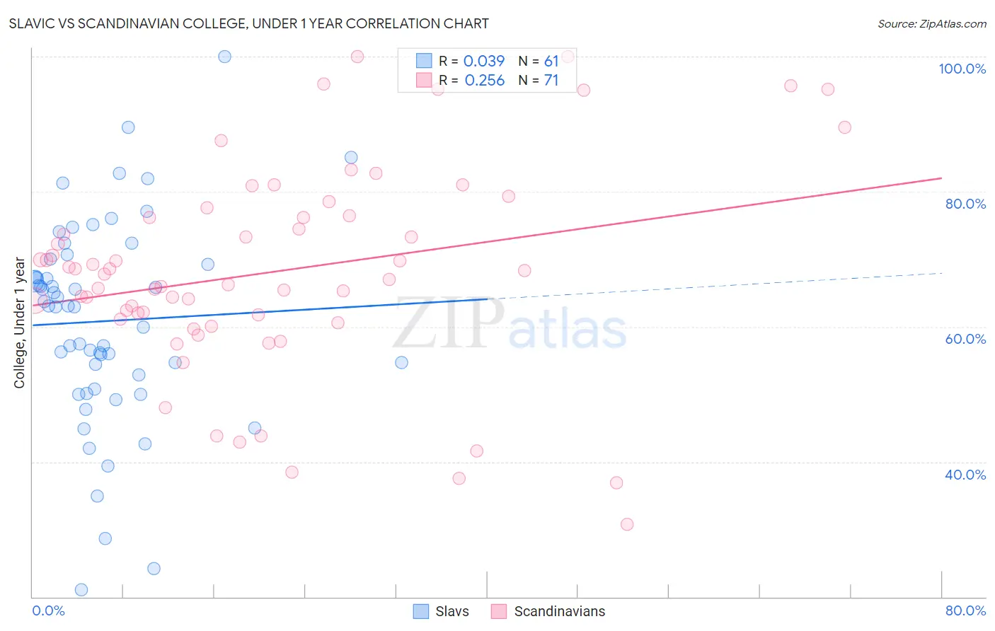 Slavic vs Scandinavian College, Under 1 year