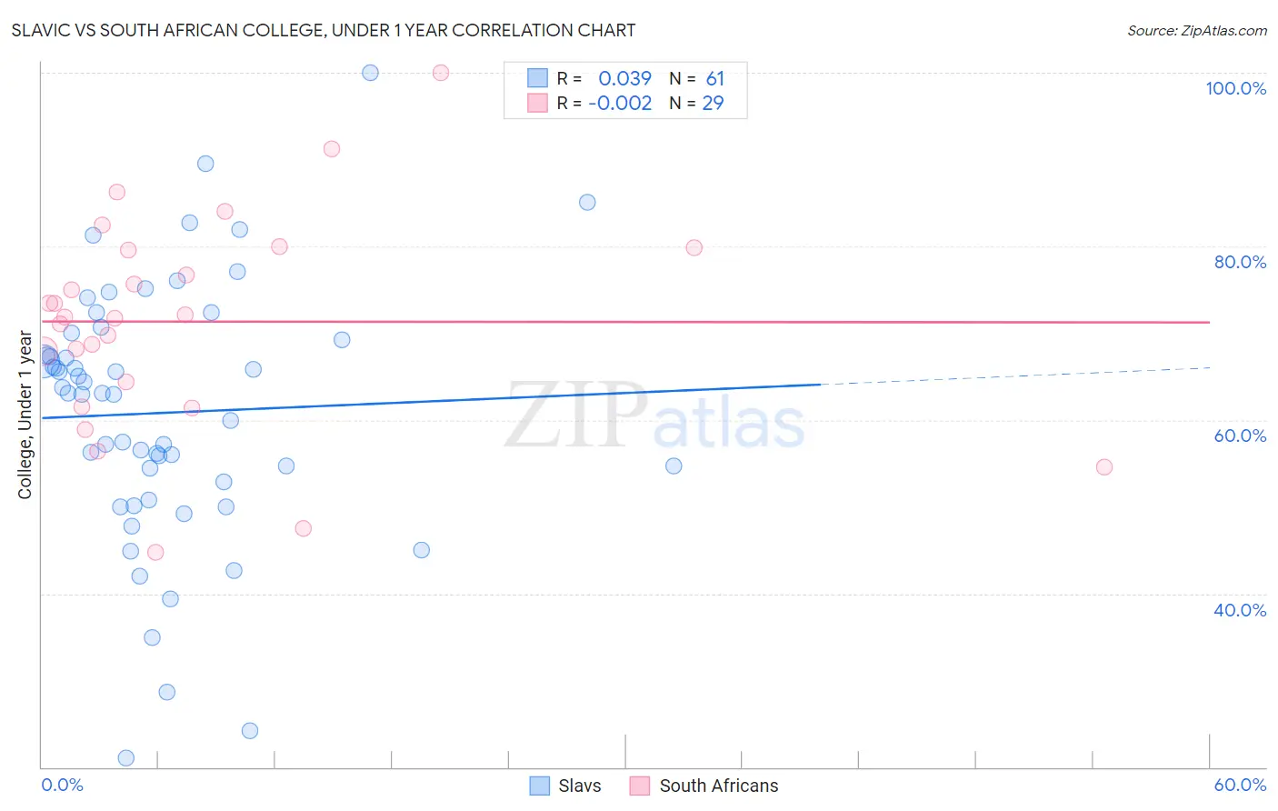 Slavic vs South African College, Under 1 year