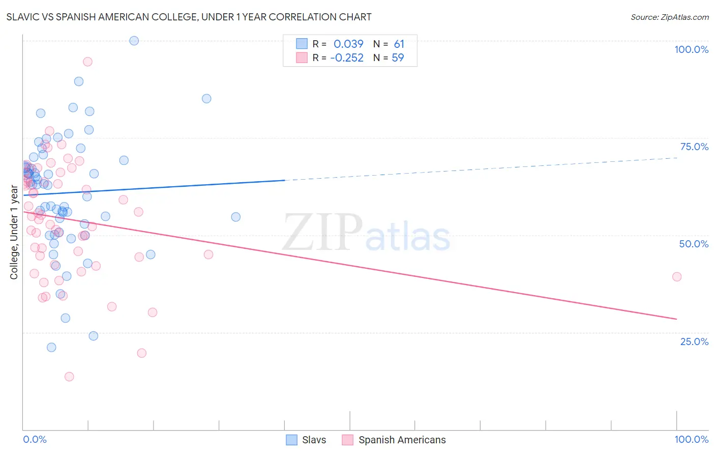 Slavic vs Spanish American College, Under 1 year