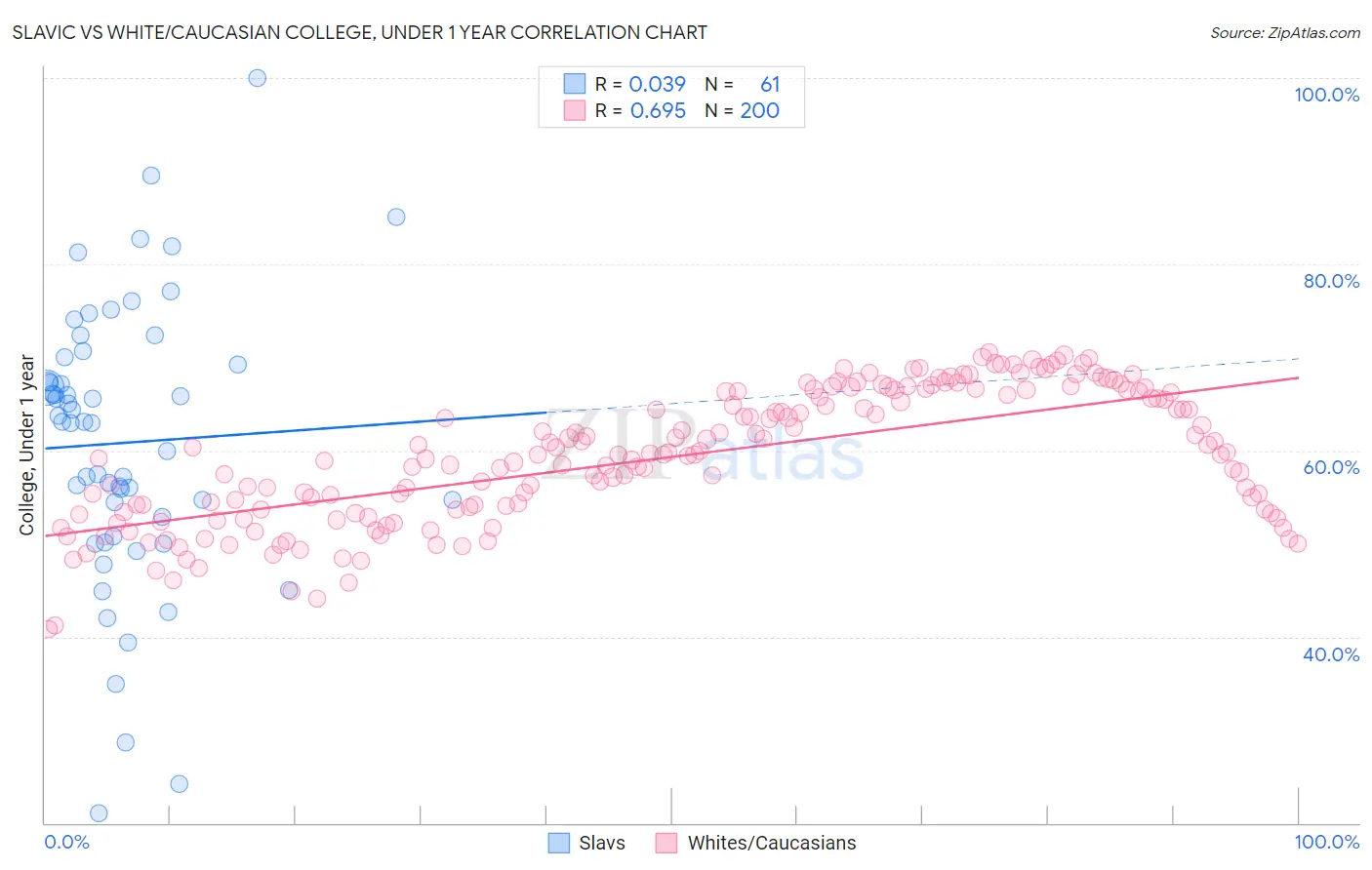 Slavic vs White/Caucasian College, Under 1 year