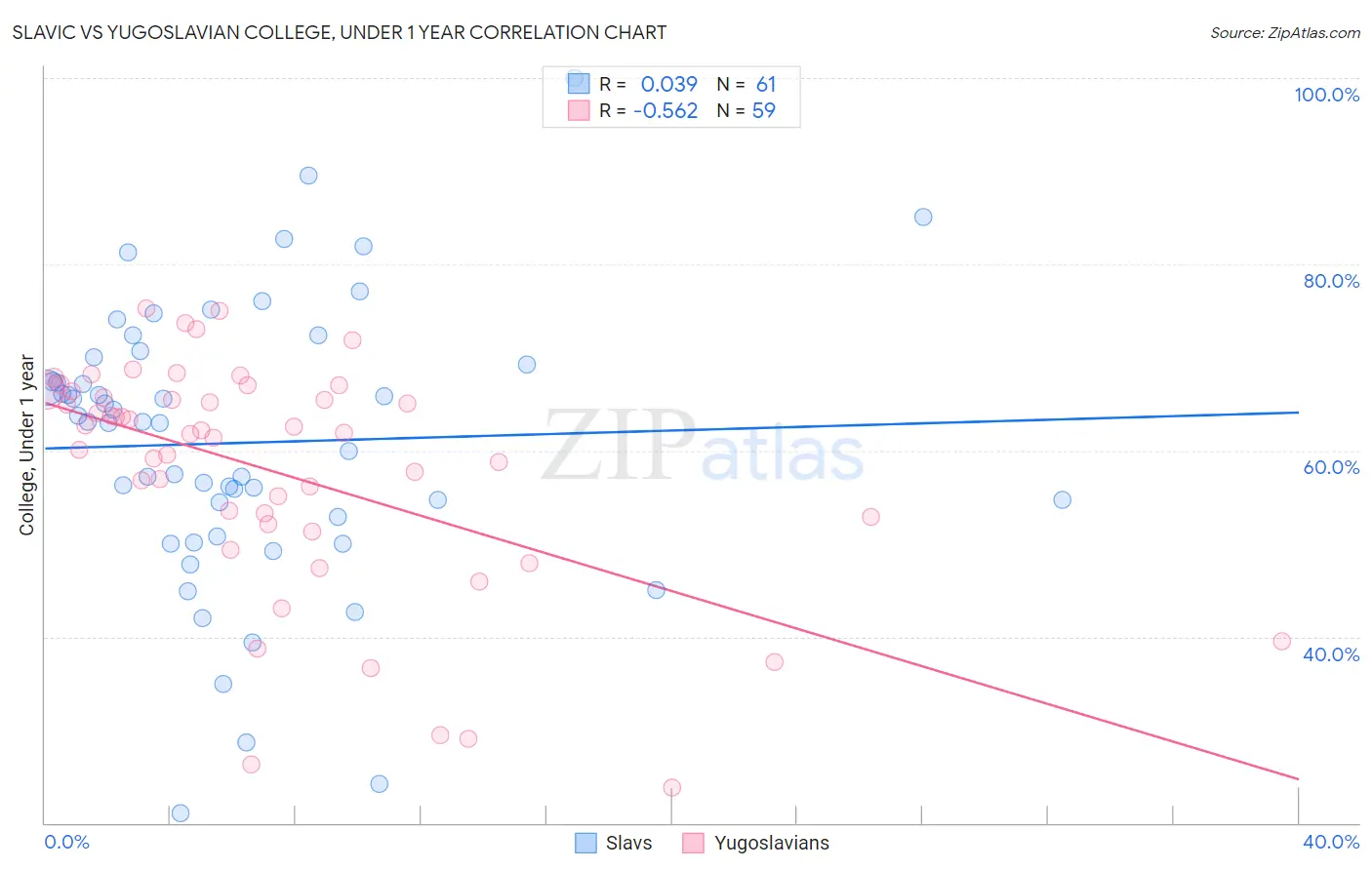 Slavic vs Yugoslavian College, Under 1 year